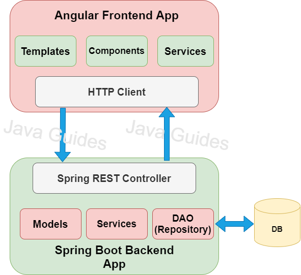 Java spring структура проекта GitHub - phanikolla/Springboot-Angular: This repository contains spring boot app