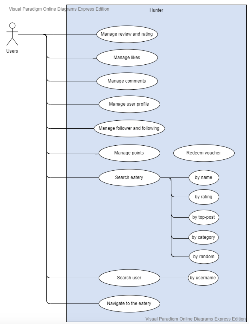 GitHub - aishapeng/Hunter-Eatery-Rating-and-Recommendation-System