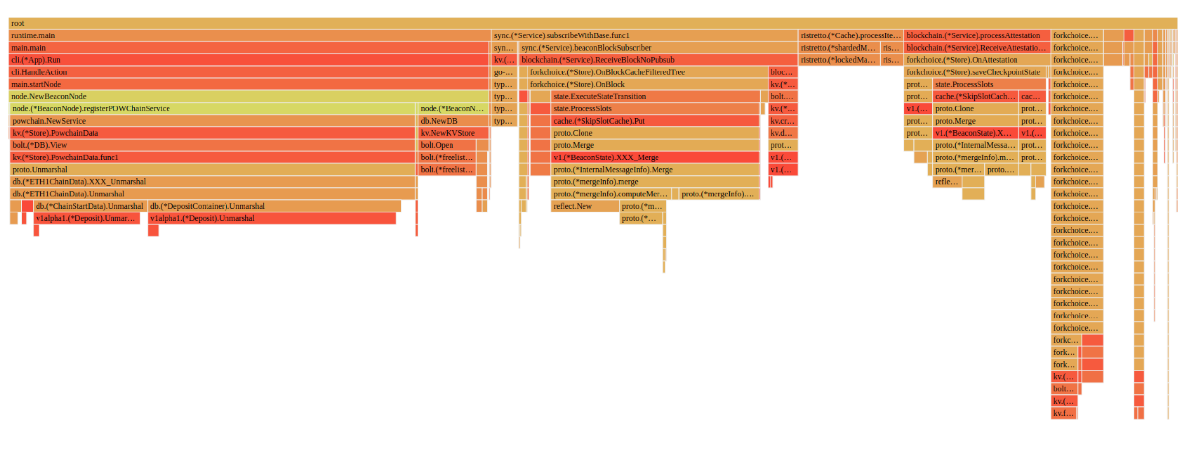 Explanation for High CPU / Mem Usage · Issue #4619 · OffchainLabs/prysm ...