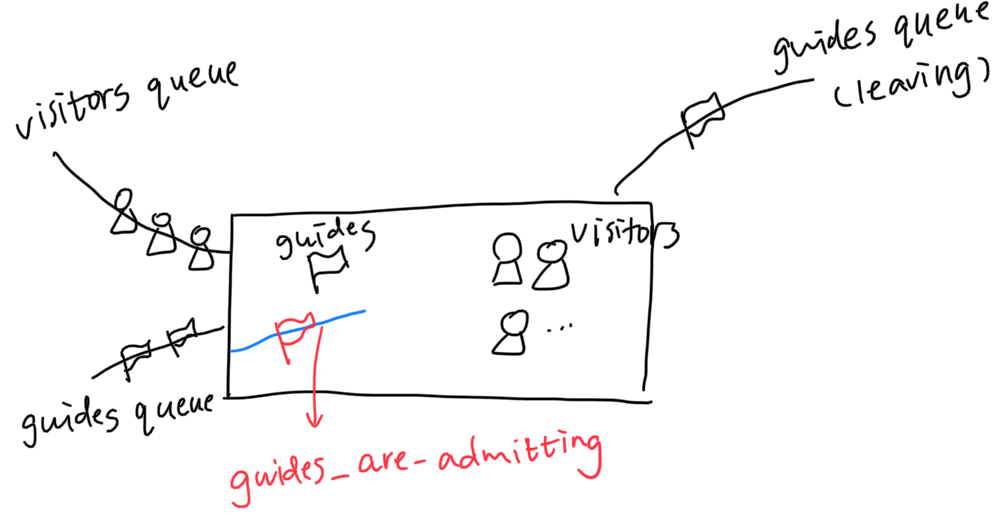 GitHub - ConnieZi/Multi-Threading-Sim: Using monitors to synchronize ...