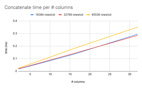 Concatenate time per # columns