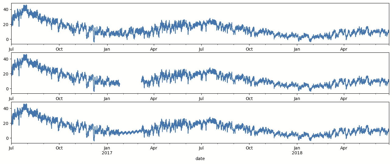 Using Prophet for Time Series gap imputation · Issue 2436 · facebook