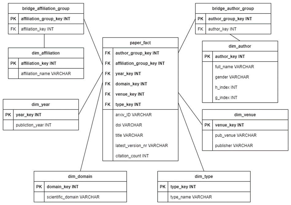 GitHub - KeaKohv/UT-Data-Engineering-Group-Project-2022: Group Project ...