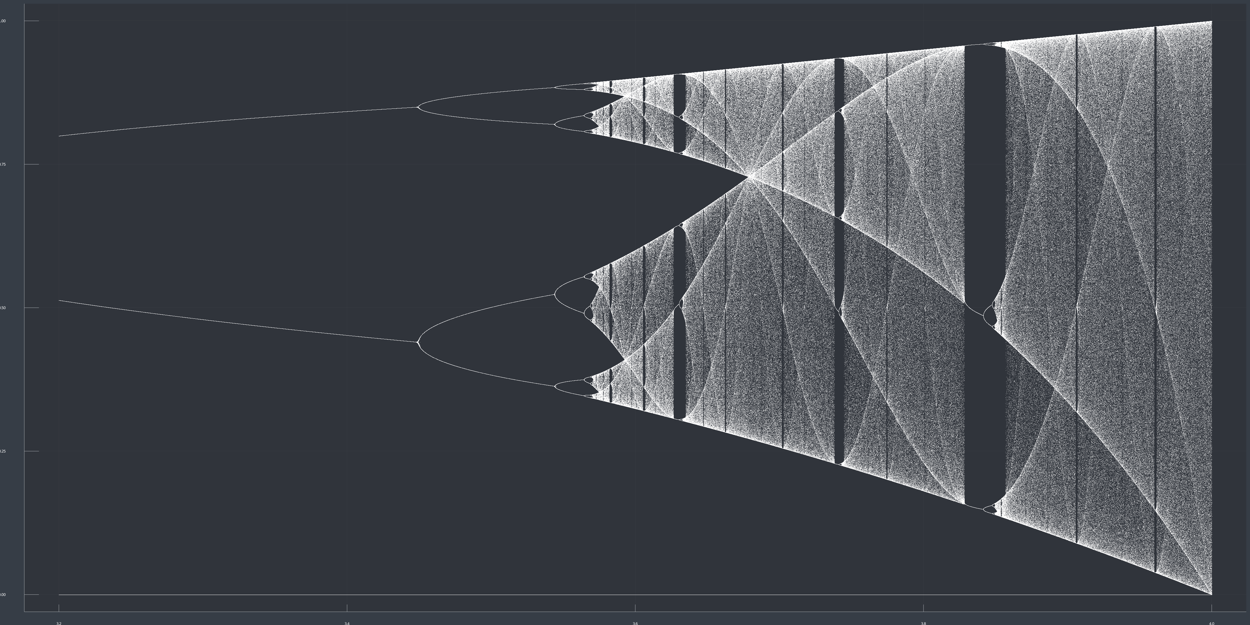 GitHub - tushargayan2324/logistic-map: Logistic map implemented in ...