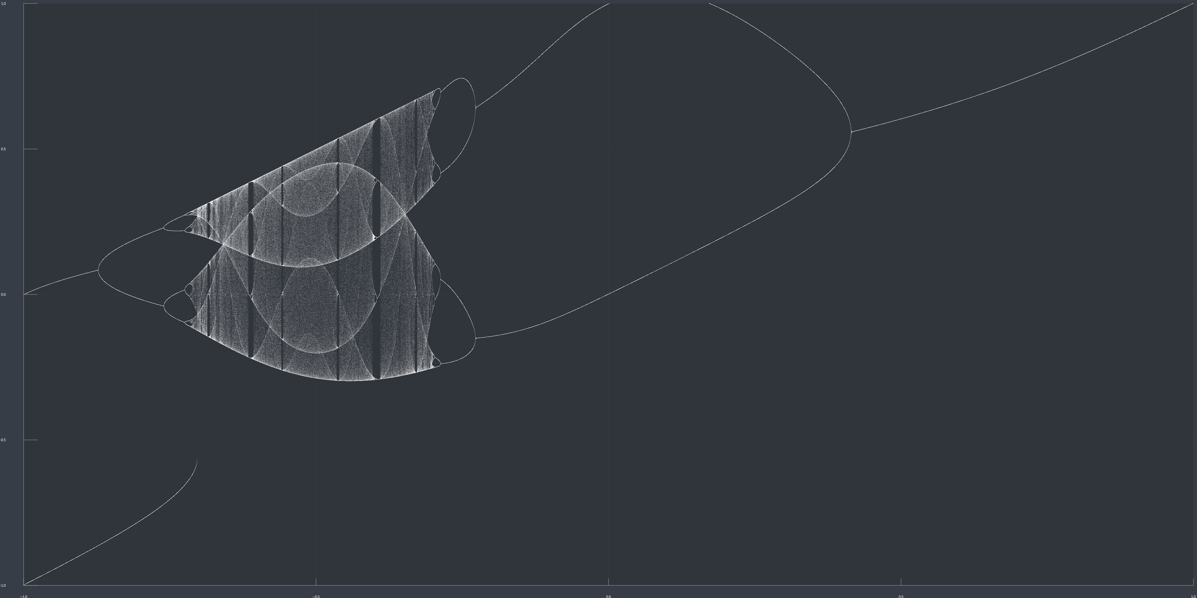 GitHub - tushargayan2324/logistic-map: Logistic map implemented in ...