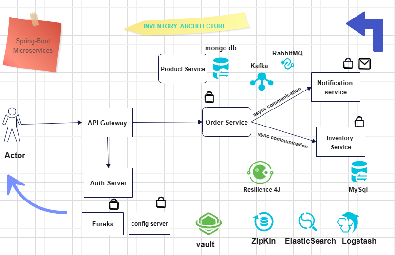 GitHub - Gmatieso/Microservices: component of a micro services ...