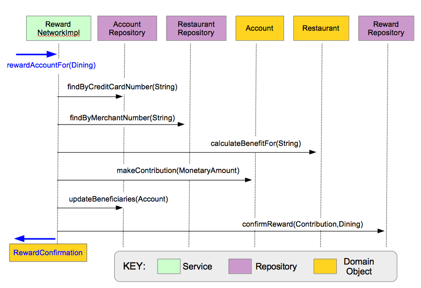 rewardaccountfordining-sequence-color