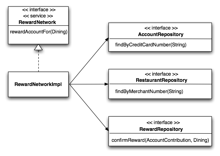 rewardnetworkimpl-classdiagram