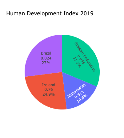 GitHub - JohnWales/Visualizing-UNs-Human-Development-Report: The Human ...