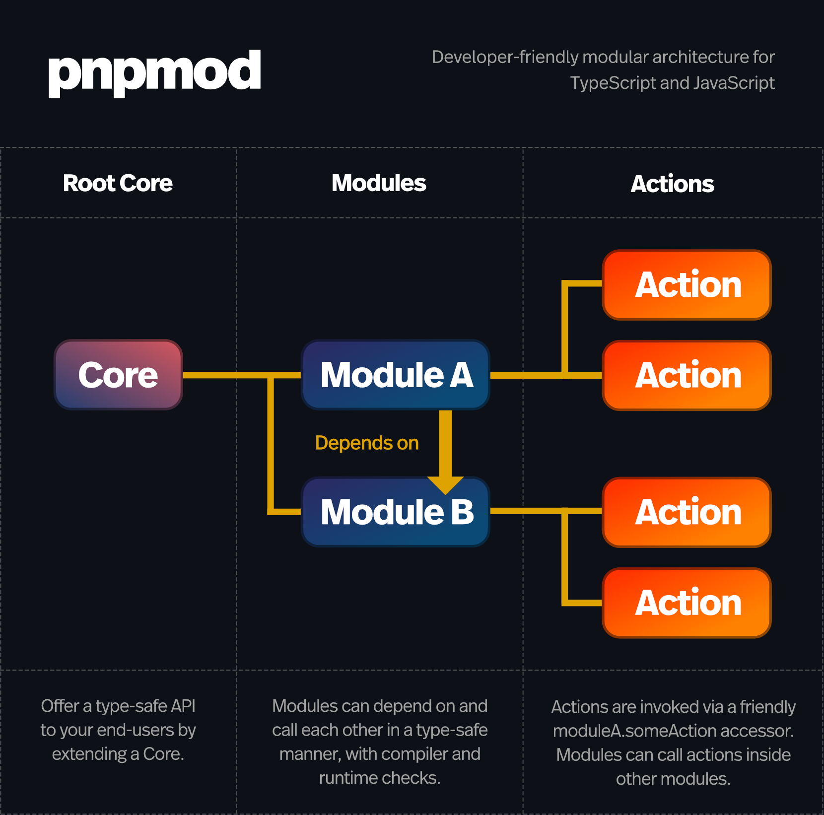 pnpmod_explanation