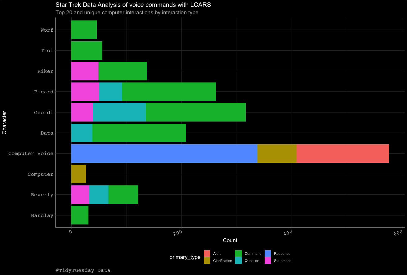 TidyTues-TNG-LCARS-Top20