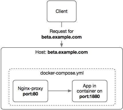 nginx-proxy-to-app