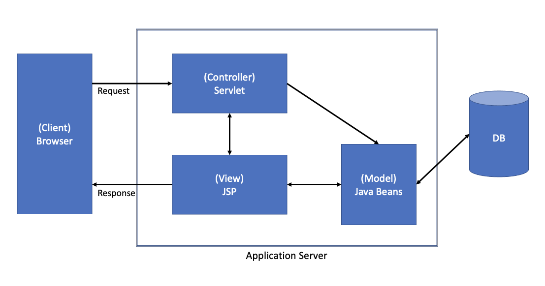 GitHub - DongJinJeong/Encore_boardproject: JSP & Servlet, JDBC를 활용한 게시판 ...