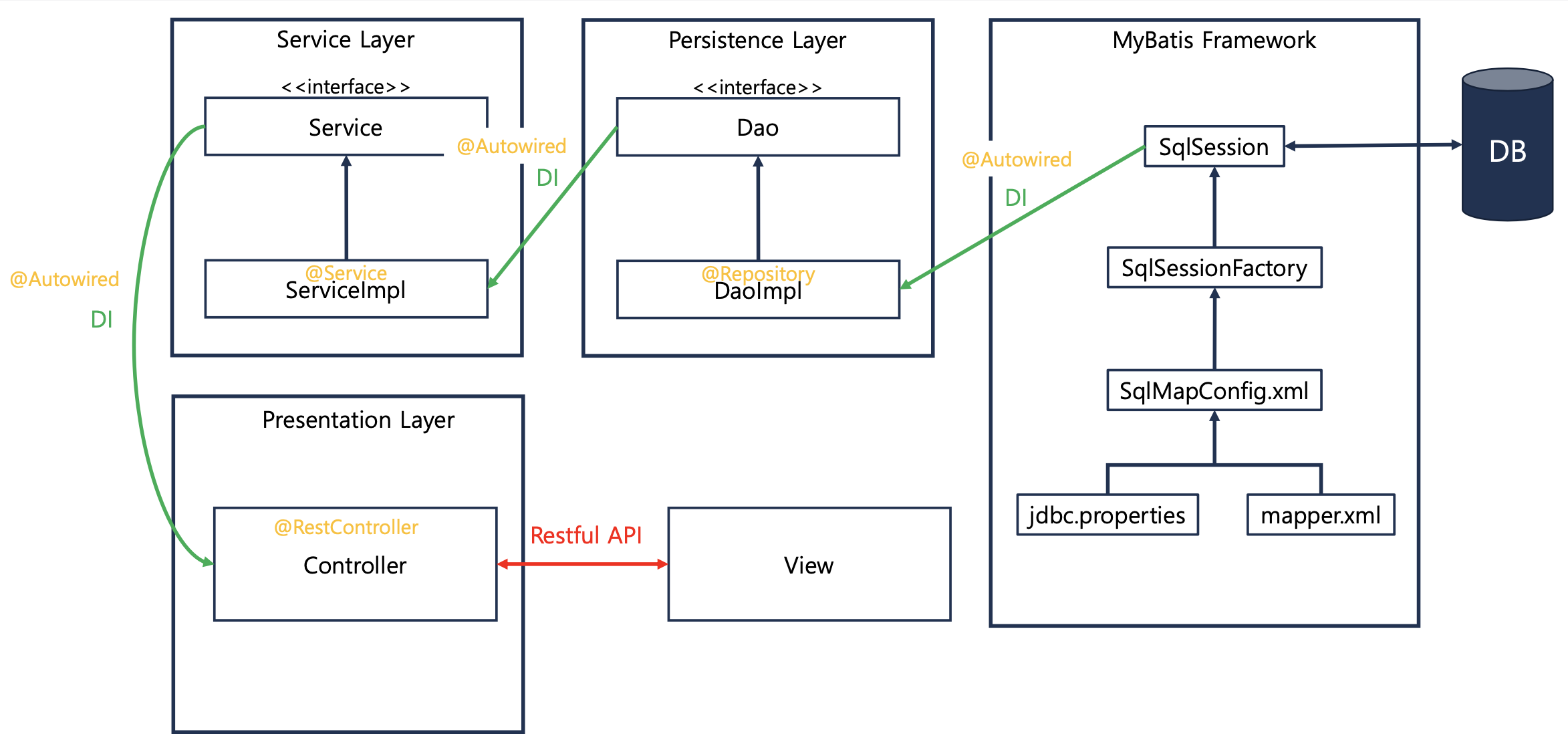 GitHub - DongJinJeong/Encore_webproject: Vue.js, Spring Boot을 활용한 맛집 ...