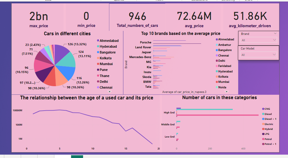 GitHub singhrahul7874/UsedCarsDashboard The dataset contains