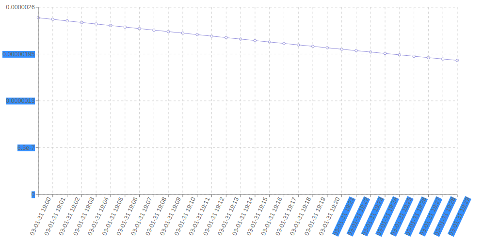 Last Point Not Shown In Linechart Issue 1577 Recharts Recharts Github