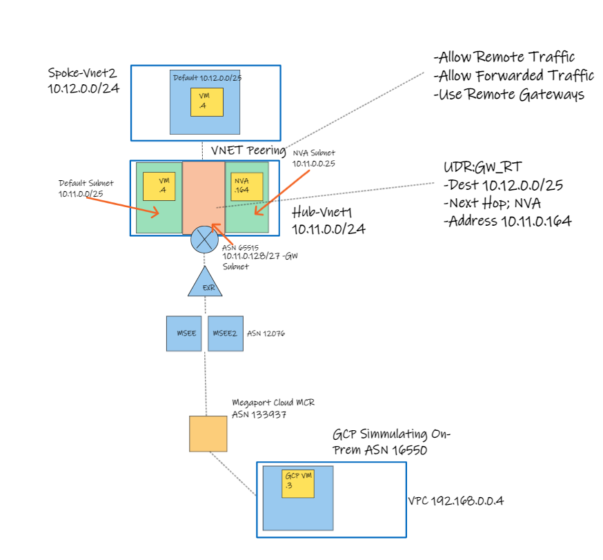 GitHub adtork/ExpressRouteFastpath ExpressRoute and Hybrid