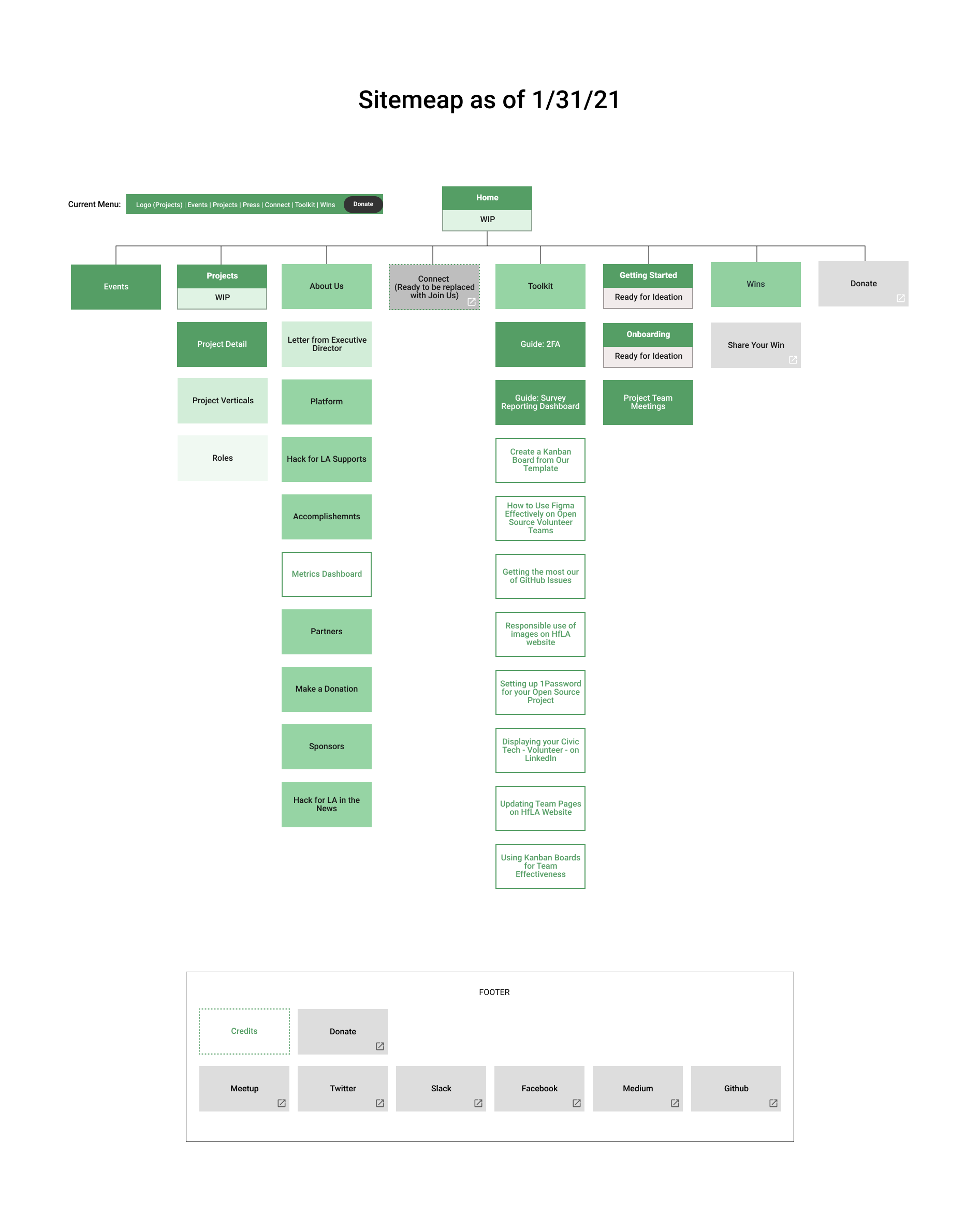 Update sitemap page status and Figma · Issue #963 · hackforlawebsite ·  GitHub