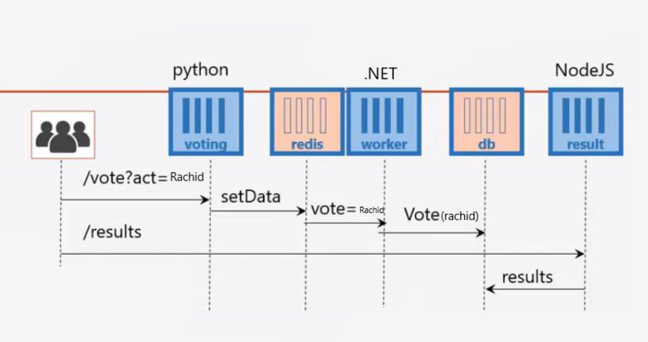GitHub - rachidelmessaoudi/Voting-app: Voting-app