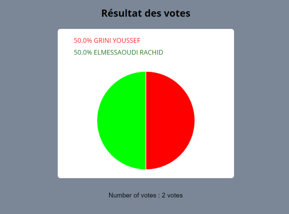GitHub - rachidelmessaoudi/Voting-app: Voting-app image.