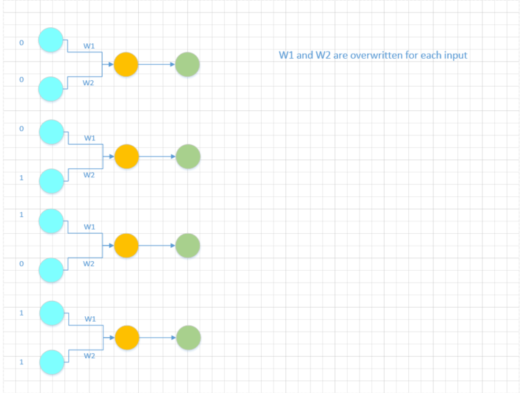 GitHub SandyDash/PerceptronLogicGates Realize all linearly separable