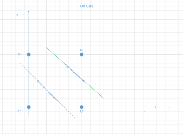 GitHub SandyDash/PerceptronLogicGates Realize all linearly separable