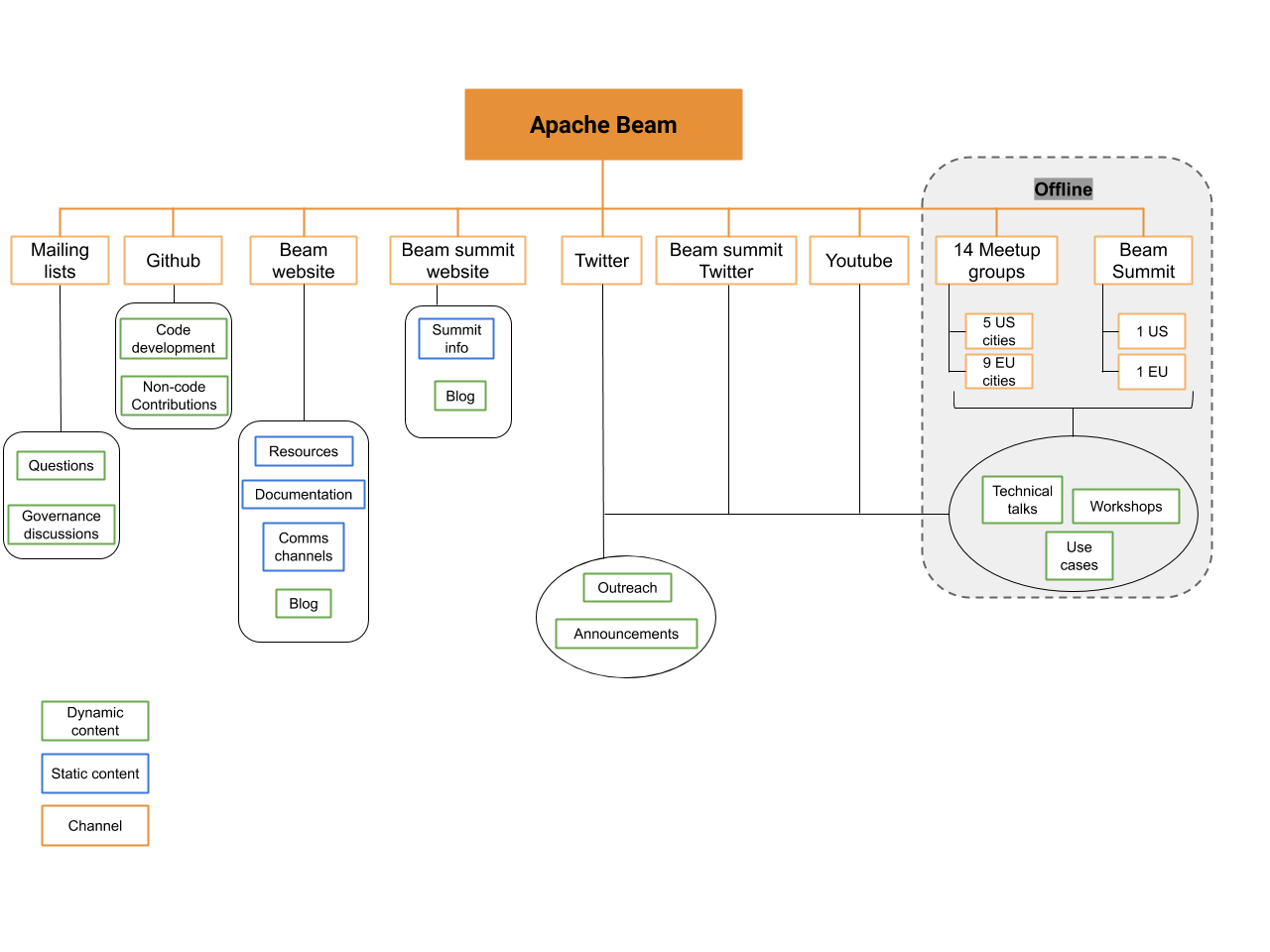 Comunications plan - Apache Beam online content