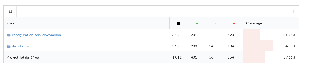Fix coverage reporting · Issue #2929 · keptn/keptn · GitHub