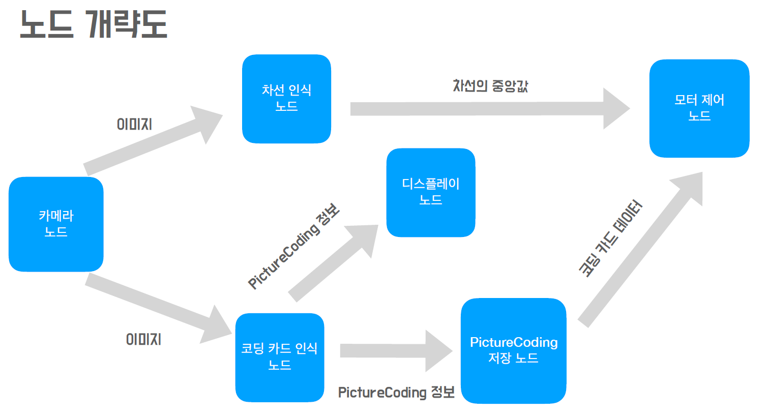 GitHub - Interactics/Zumi-PictureCoding-EDUbot: For ROS-Programming lecture
