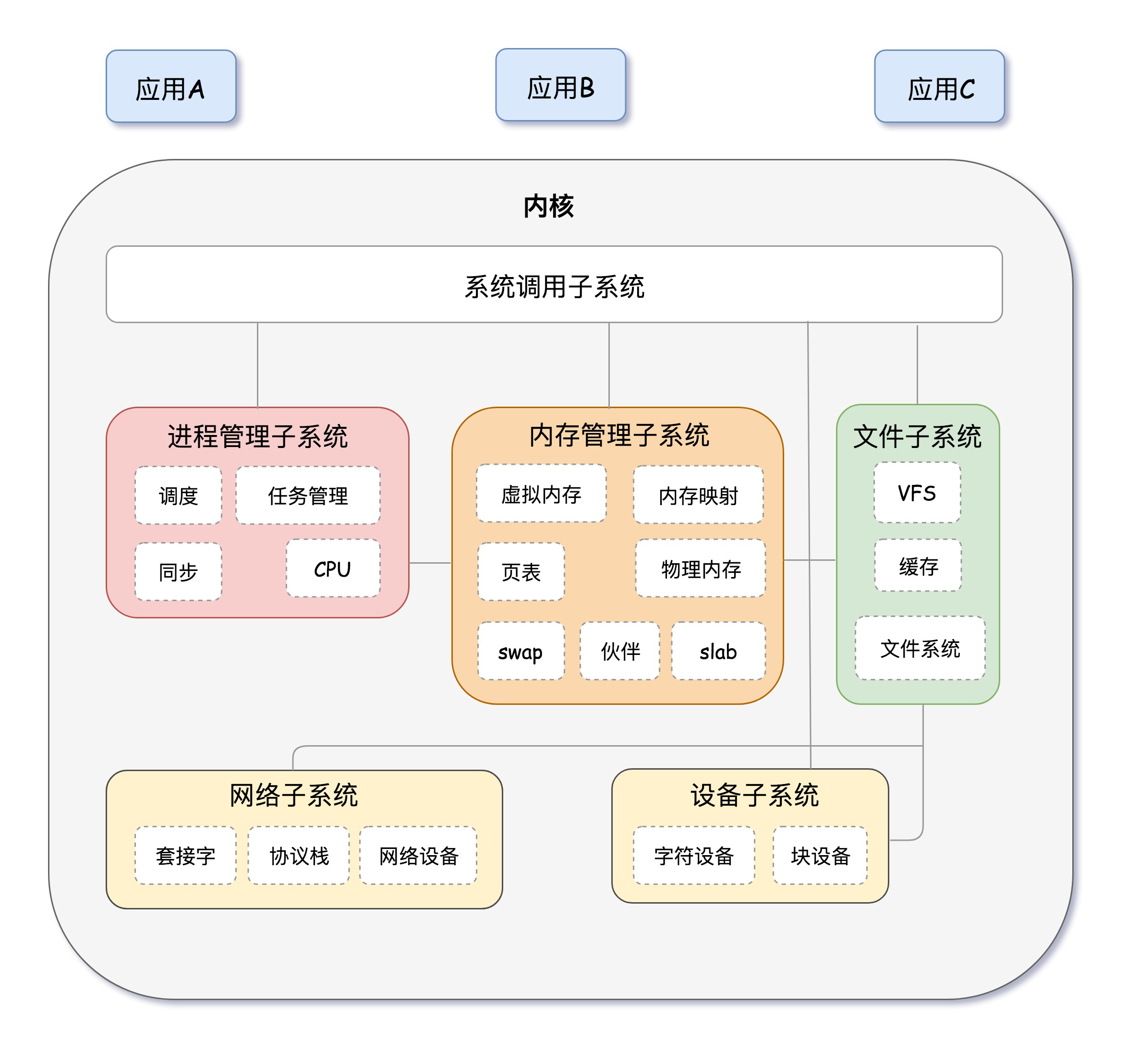 内核体系结构