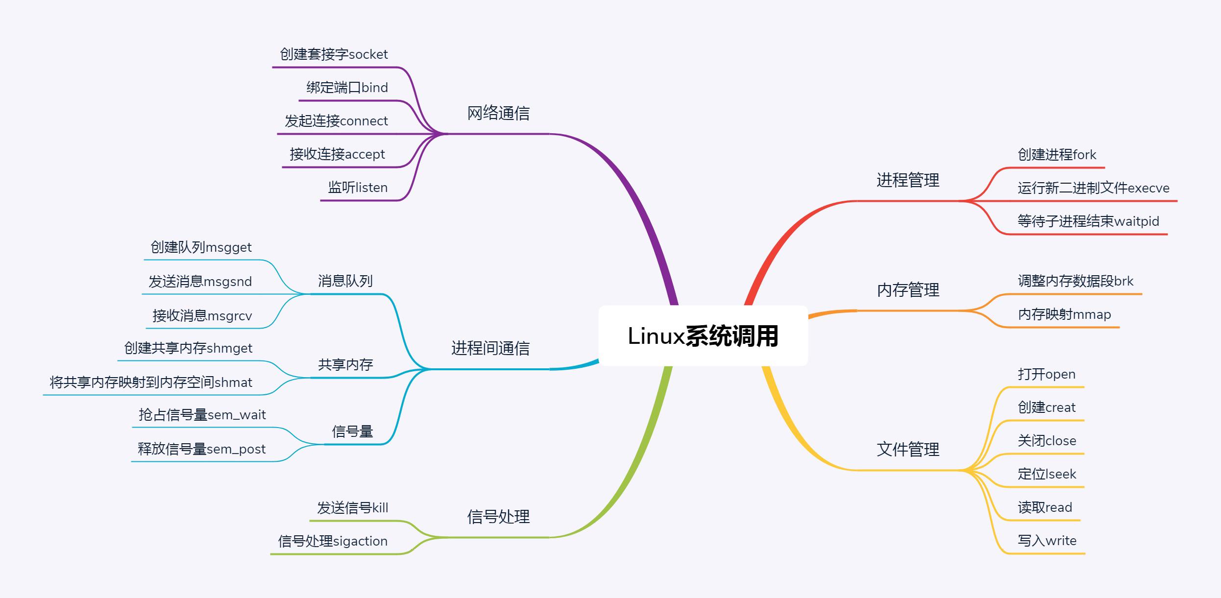 系统调用