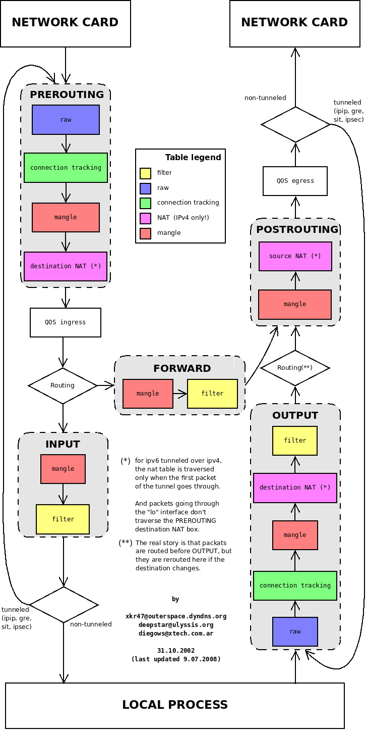 iptables