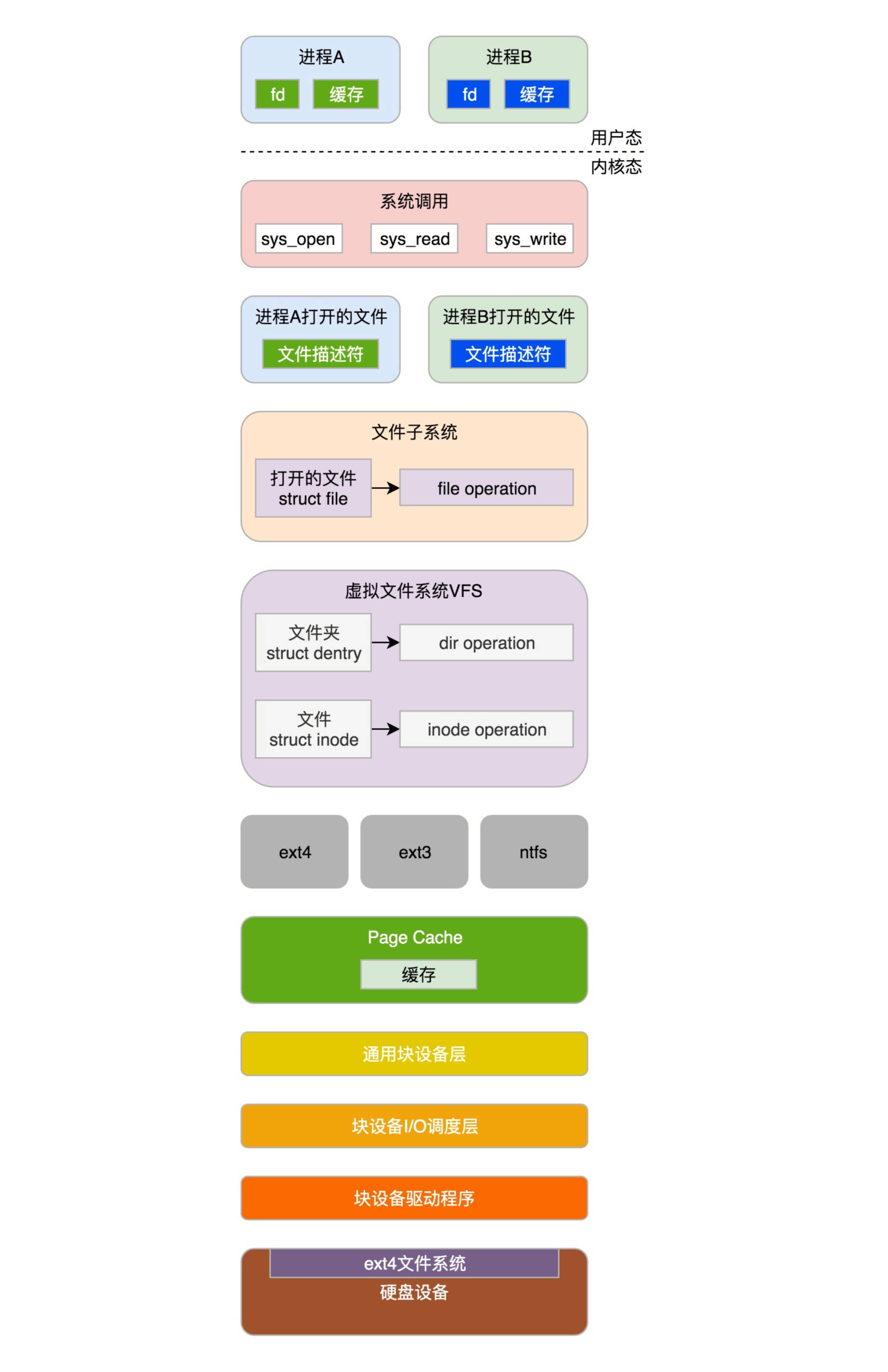 Linux文件系统