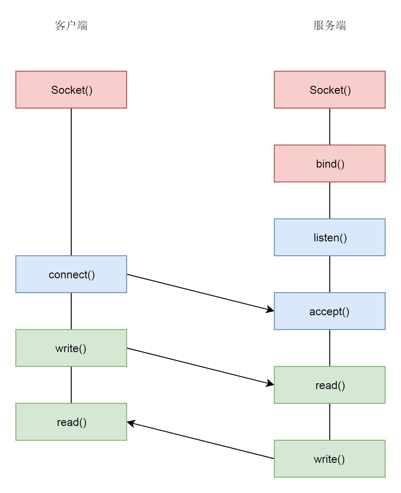 TCP socket建立过程