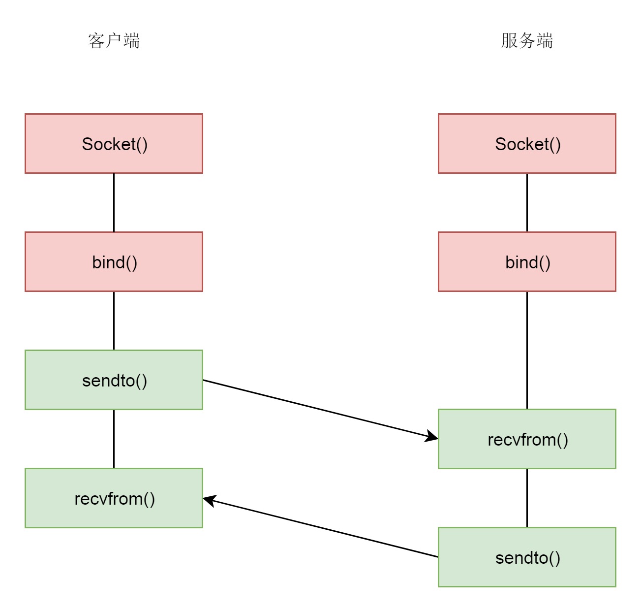 UDP socket建立过程