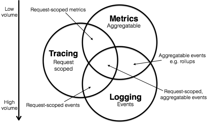 metric-tracing-logging