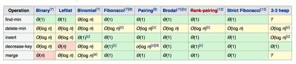 图5.堆实现