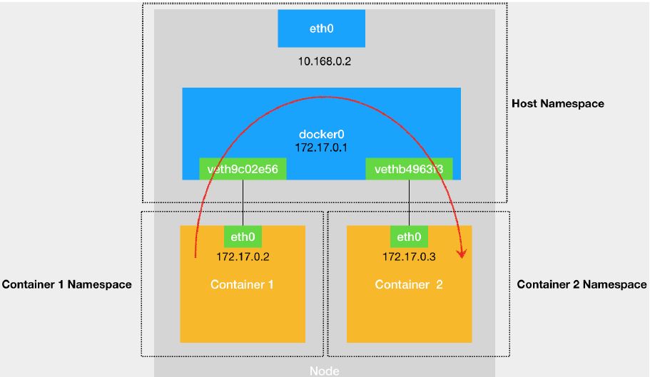 docker-bridge