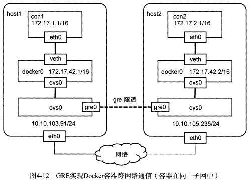 docker-overlay-gre