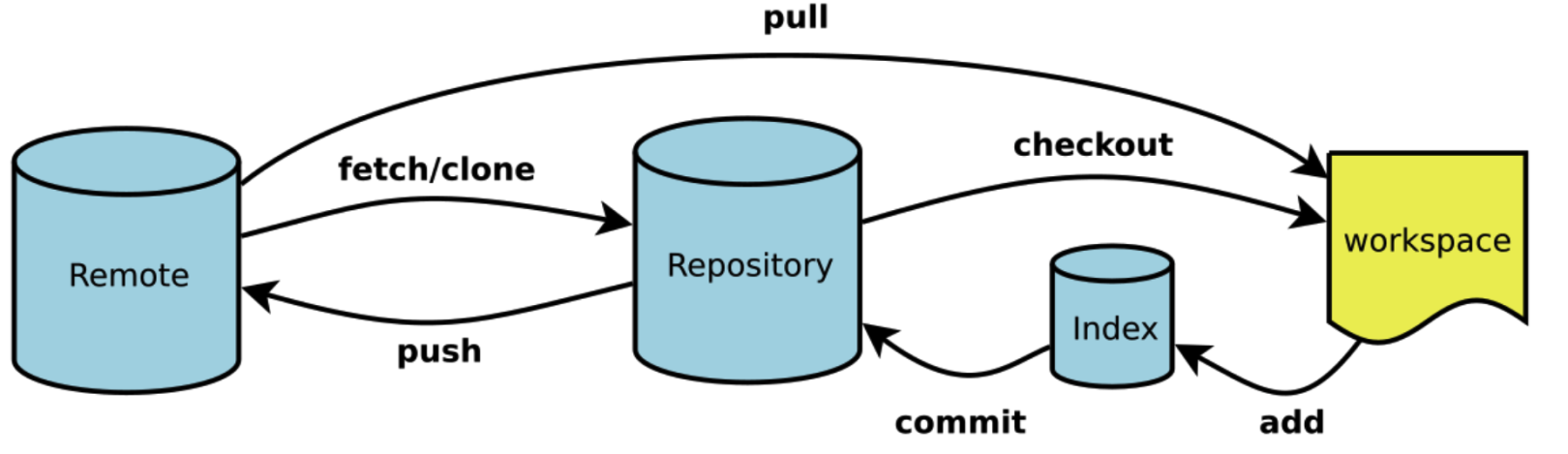 git