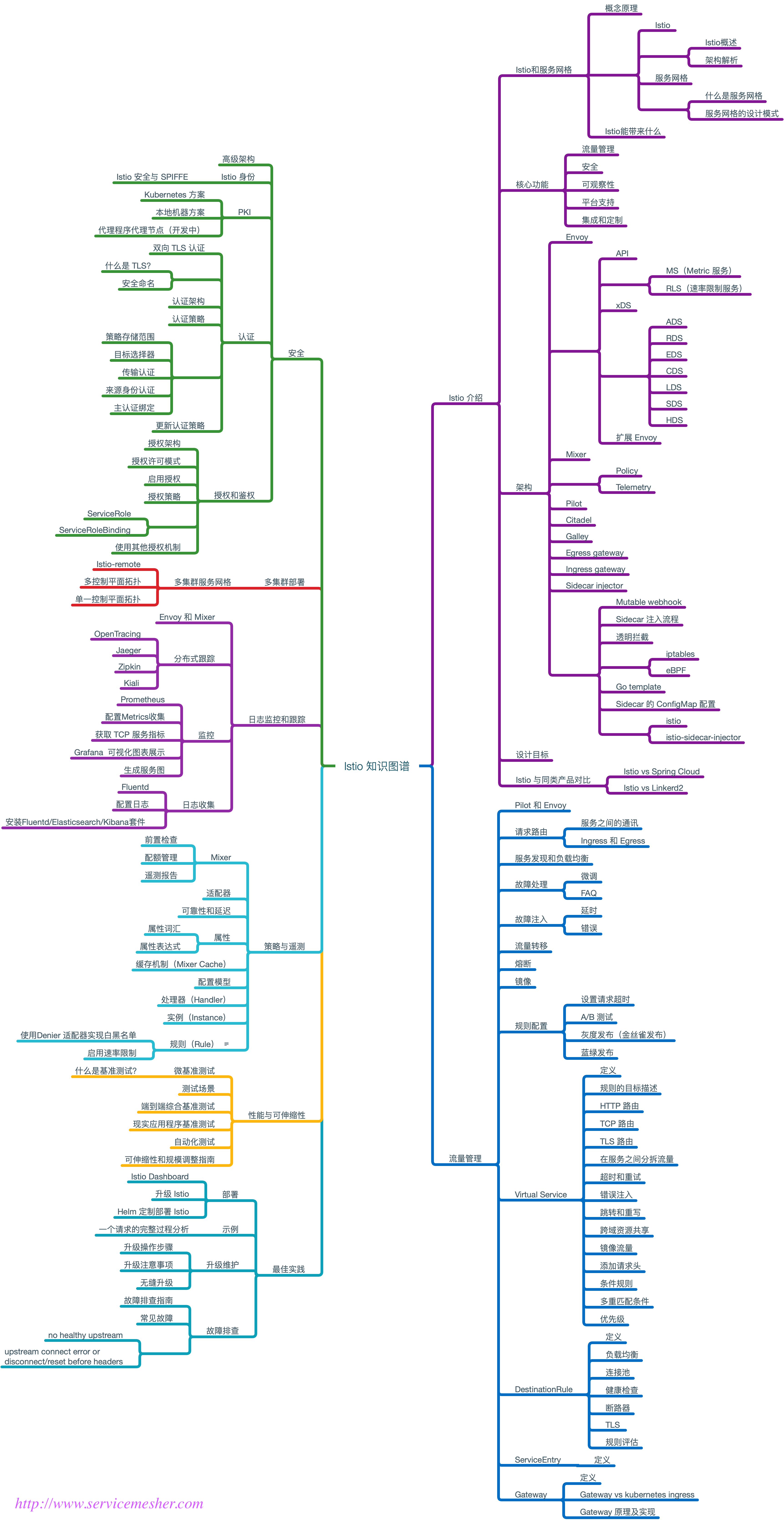 istio-knowledge-map