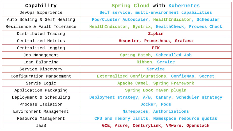 SpringCloud With Kubernetes