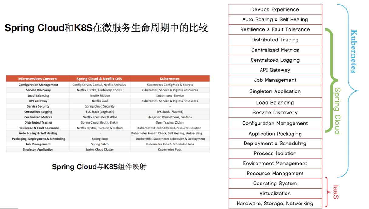 SpringCloud .vs Kubernetes