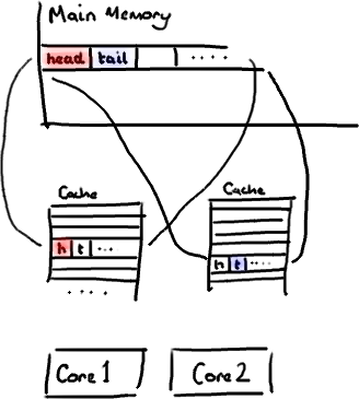 FalseSharing