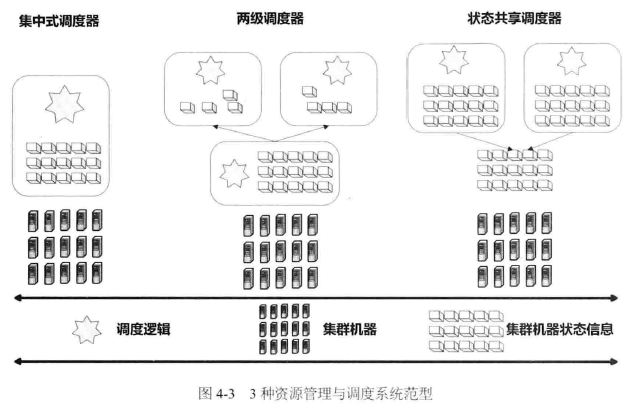调度系统泛型