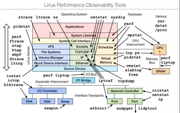 linux_observe_tools