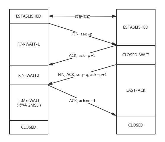 图2.TCP四次挥手