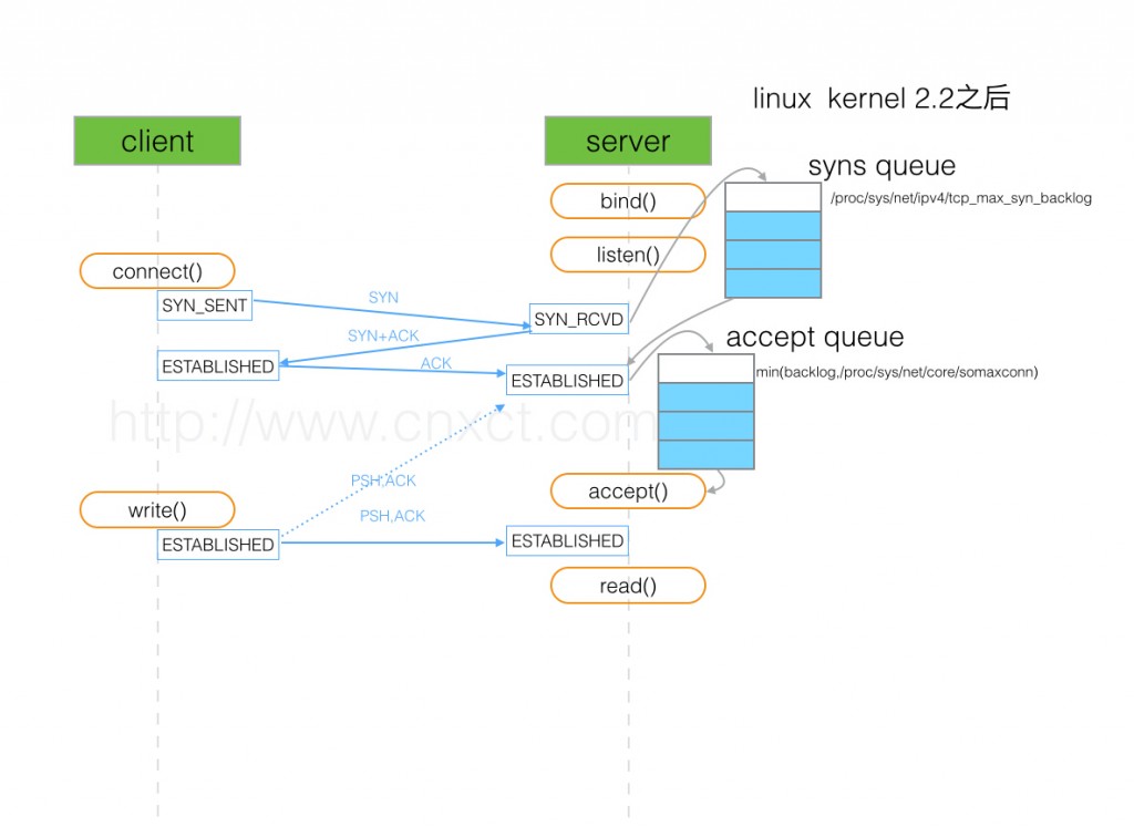 tcp-sync-queue-and-accept-queue