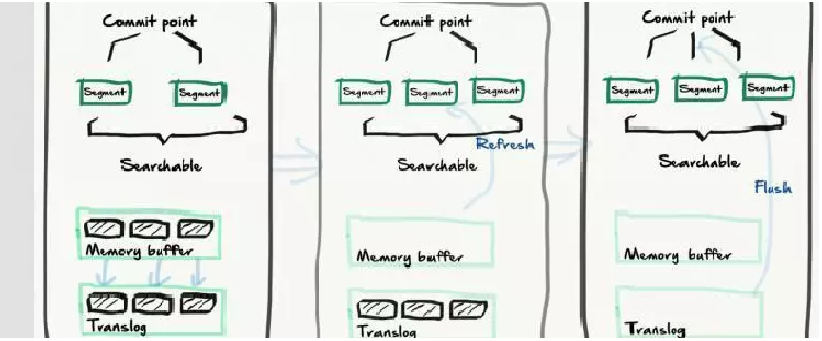 Elasticsearch 数据写入