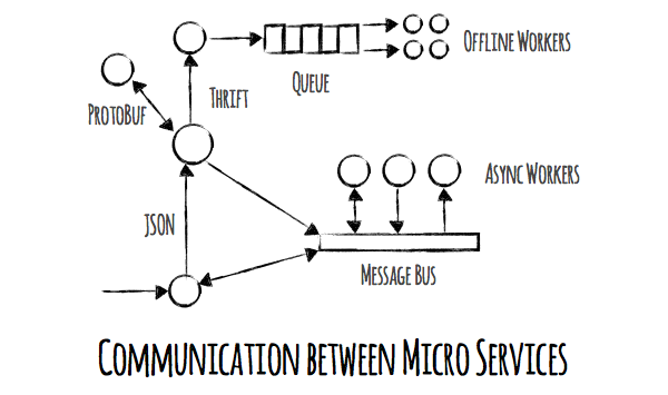 micro-service-architecture-comms